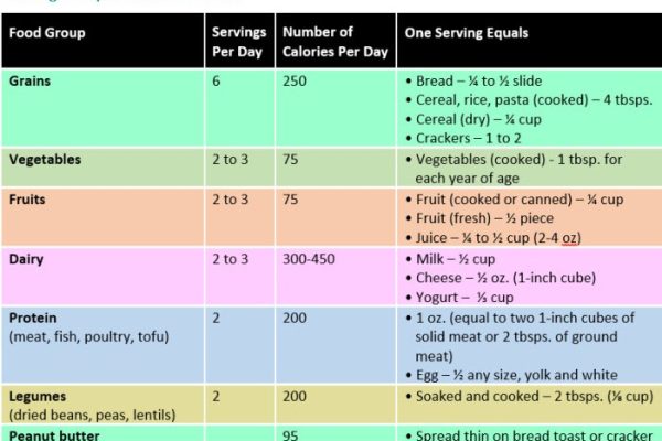 Nutrients protein