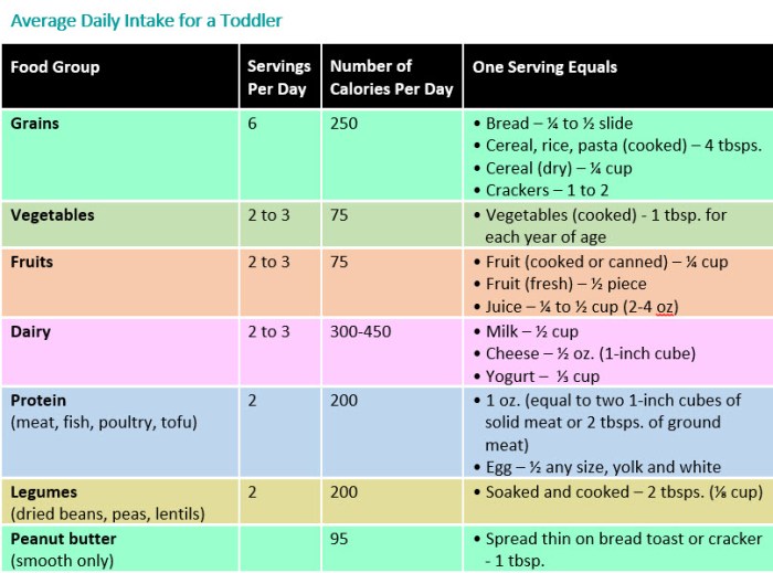 Nutrients protein