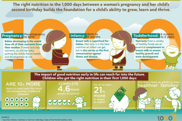 Nutrition days first importance 1000 healthy during